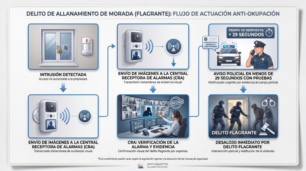 Infografía explicativa del protocolo legal ante una intrusión y cómo una alarma con CRA demuestra el delito flagrante para un desalojo inmediato.