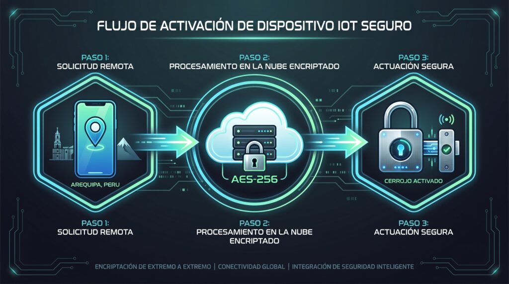 Gráfico de flujo de 3 pasos que ilustra el proceso de autenticación y cifrado AES-256 cuando un usuario abre la puerta desde la app móvil.