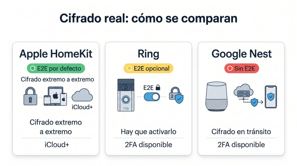 Comparativa real de cámaras Apple, Ring y Nest según su cifrado