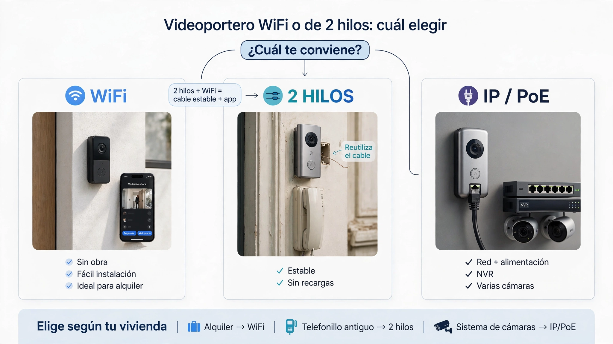 Comparativa visual entre videoportero WiFi, de 2 hilos e IP/PoE según el tipo de vivienda.