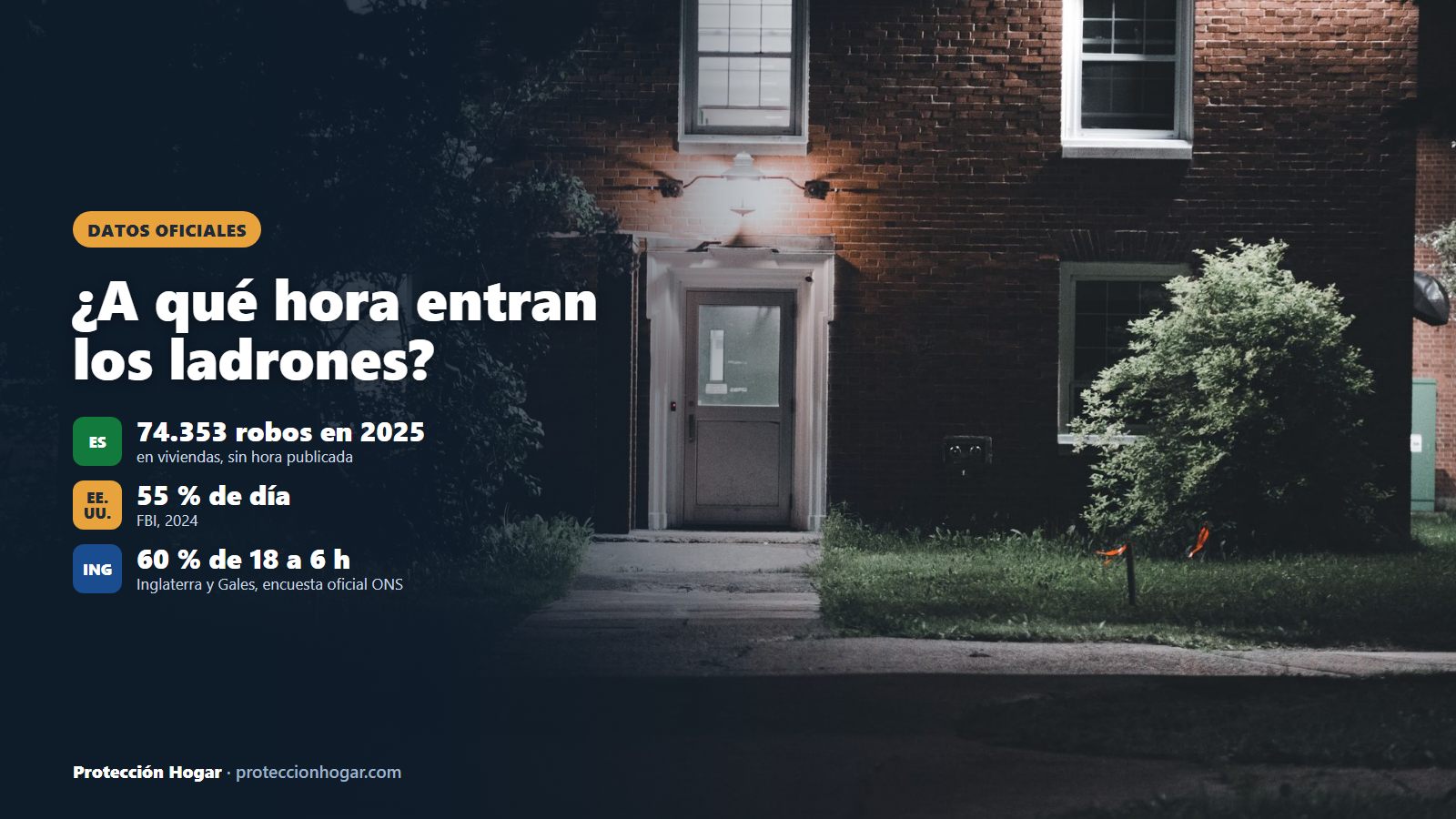 Entrada de una casa iluminada de noche con los datos oficiales sobre a qué hora se producen los robos en viviendas
