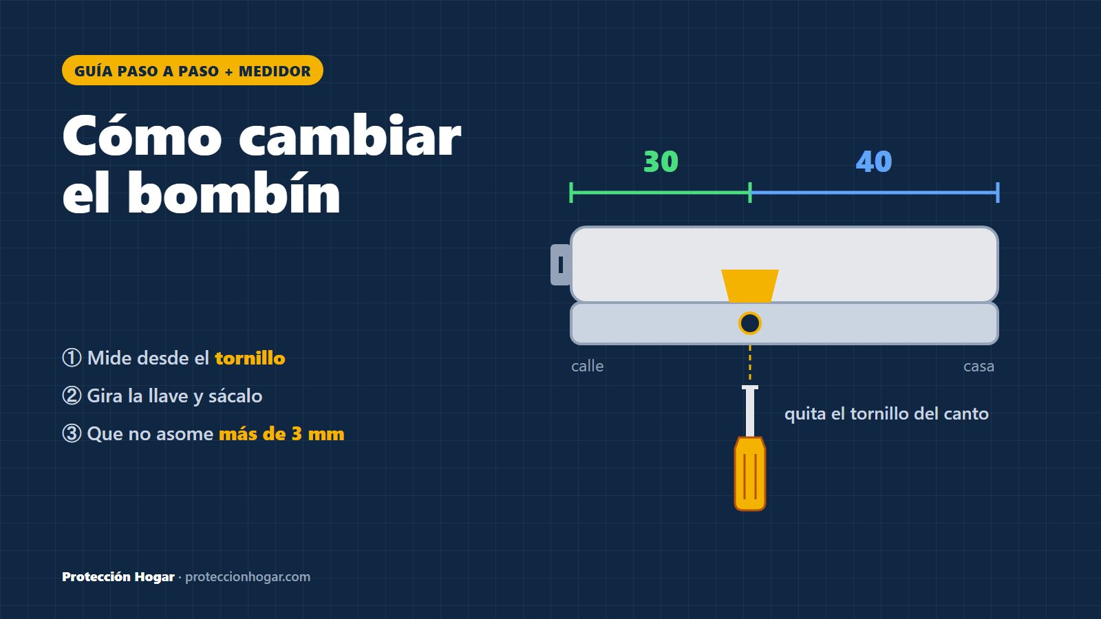 Esquema de un bombín de perfil europeo con las medidas 30 y 40 desde el tornillo y un destornillador en el tornillo del canto