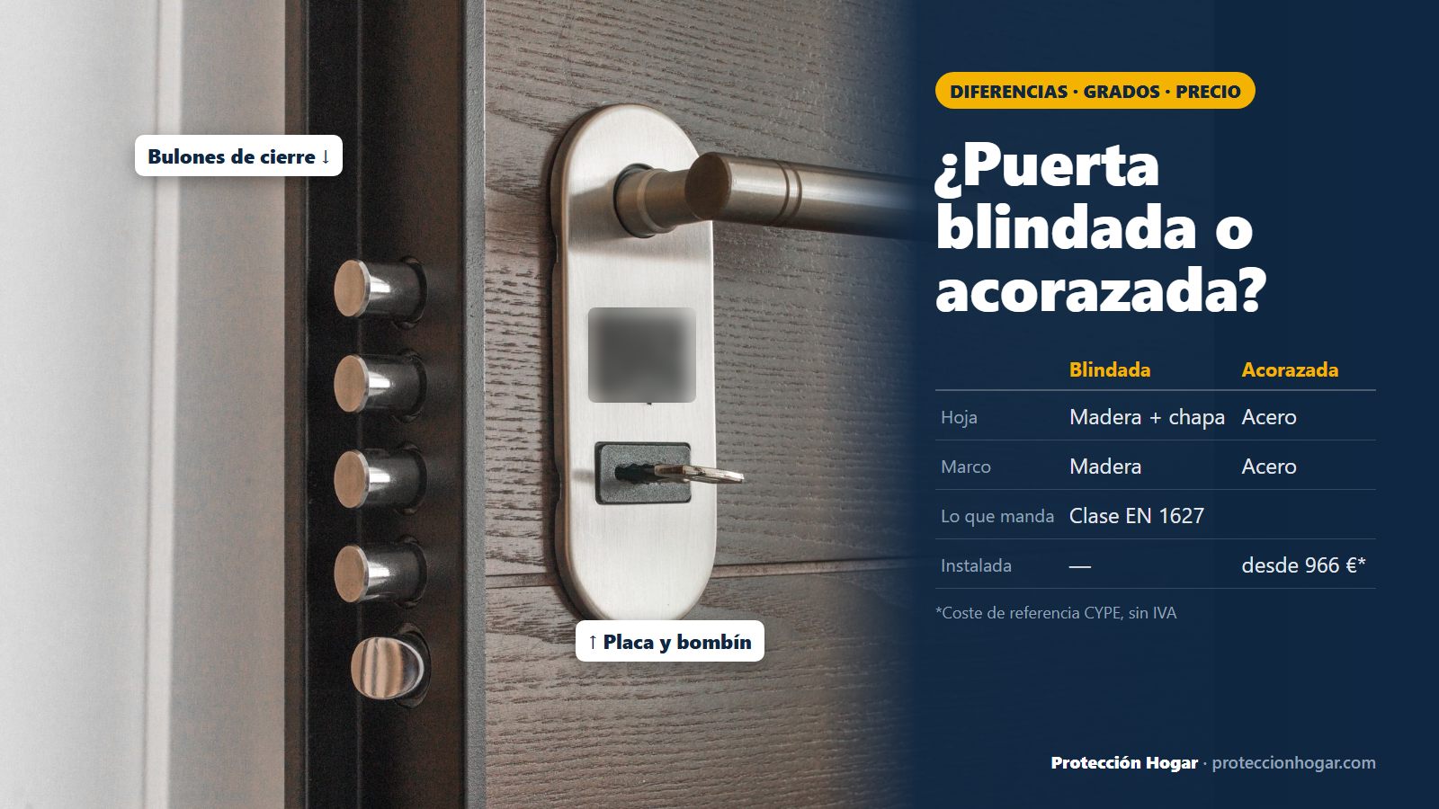 Puerta de seguridad con bulones de cierre en el canto y placa con bombín, junto a una comparativa entre puerta blindada y acorazada